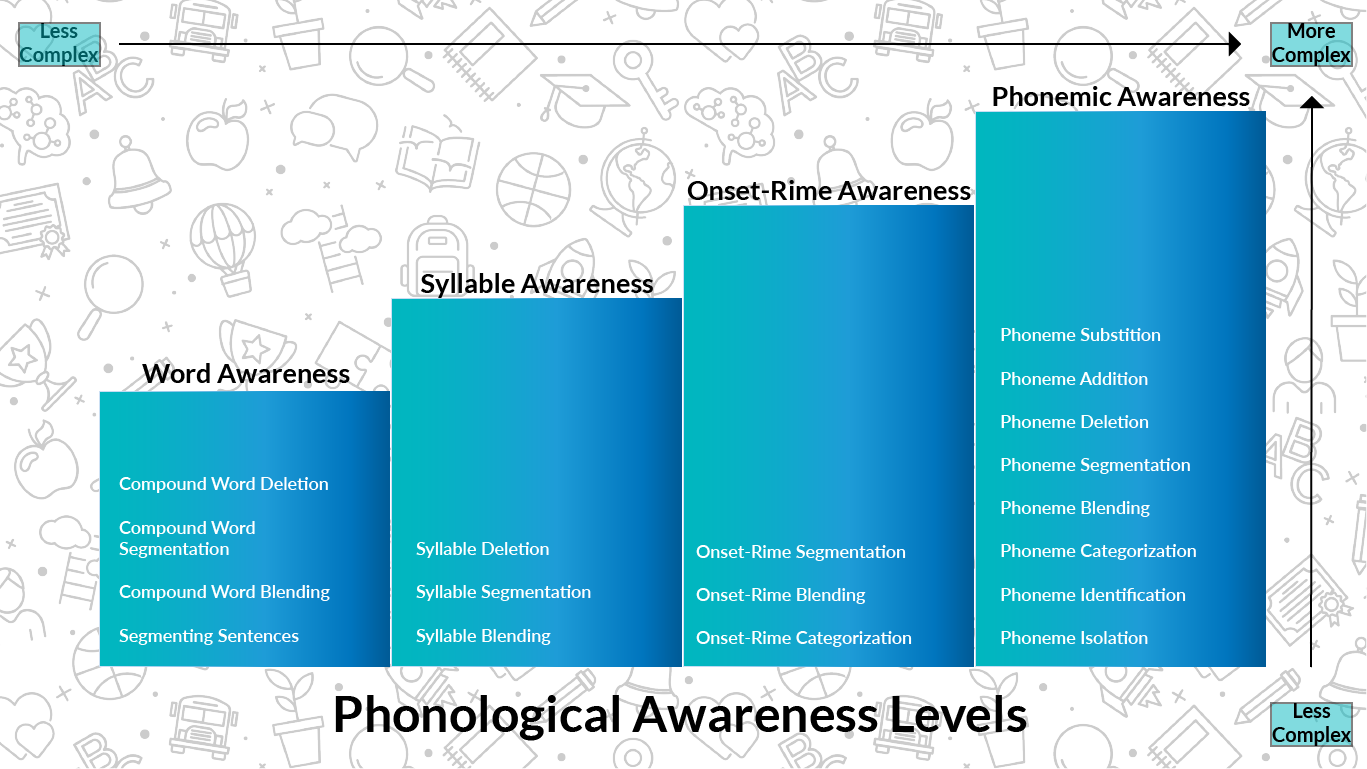 Early Literacy Print Awareness, Phonological Awareness, and Alphabet